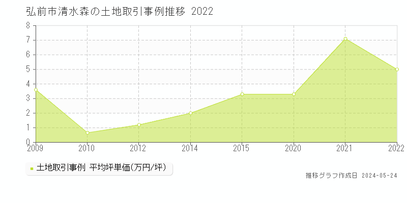 弘前市清水森の土地価格推移グラフ 