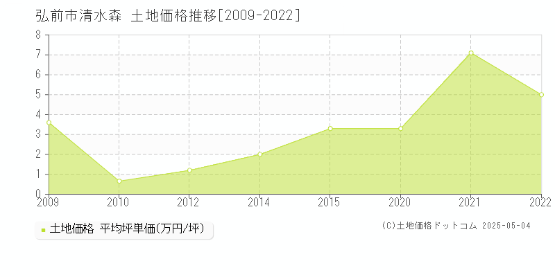 清水森(弘前市)の土地価格推移グラフ(坪単価)[2009-2022年]