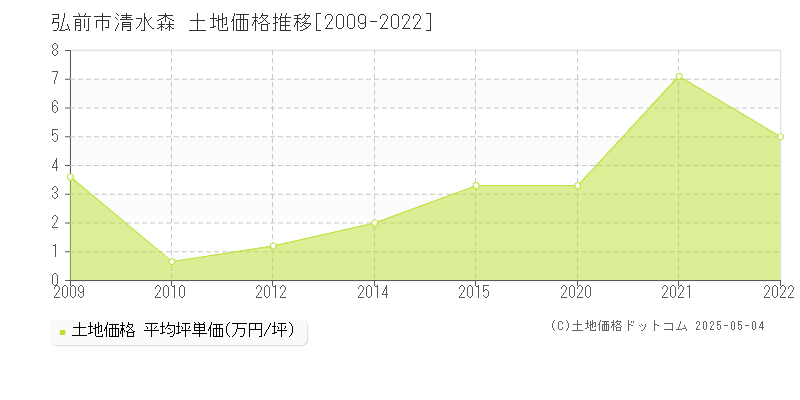 弘前市清水森の土地価格推移グラフ 