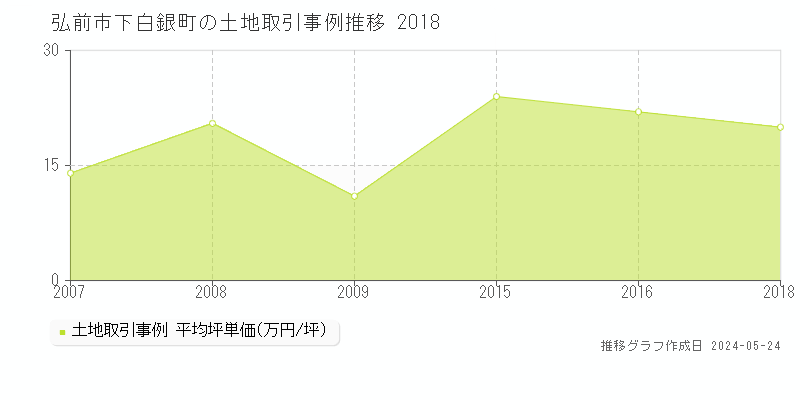 弘前市下白銀町の土地価格推移グラフ 