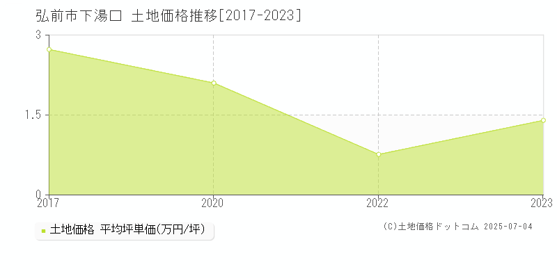 下湯口(弘前市)の土地価格推移グラフ(坪単価)[2017-2023年]