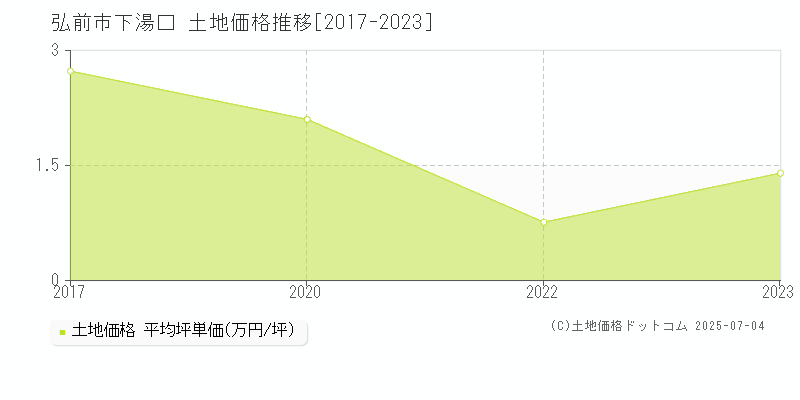 弘前市下湯口の土地価格推移グラフ 