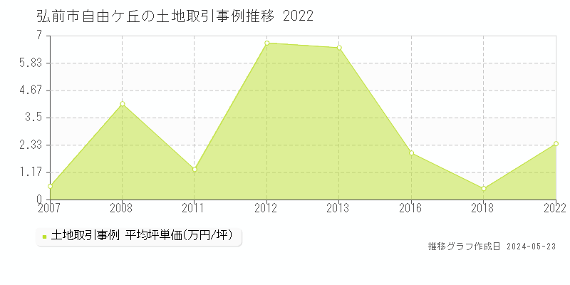 弘前市自由ケ丘の土地価格推移グラフ 