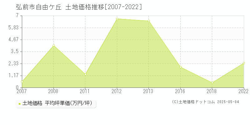 自由ケ丘(弘前市)の土地価格推移グラフ(坪単価)[2007-2022年]