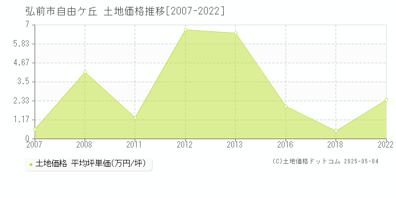 弘前市自由ケ丘の土地価格推移グラフ 