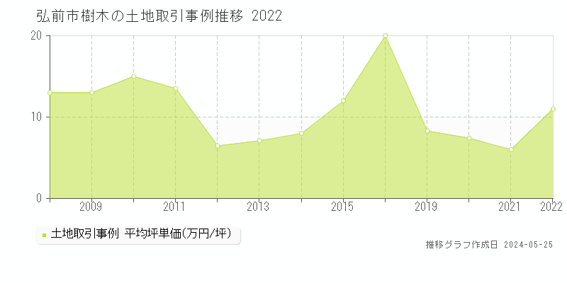 弘前市樹木の土地価格推移グラフ 