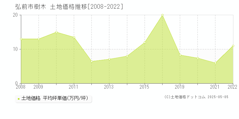 樹木(弘前市)の土地価格推移グラフ(坪単価)[2008-2022年]