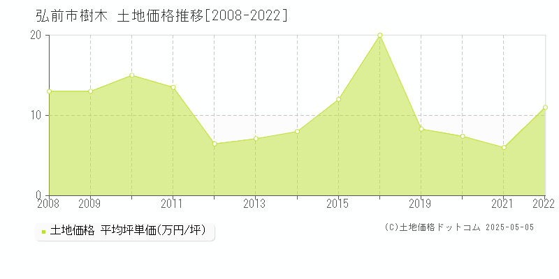 弘前市樹木の土地価格推移グラフ 