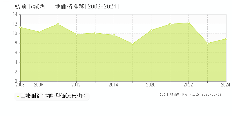 城西(弘前市)の土地価格推移グラフ(坪単価)[2008-2024年]