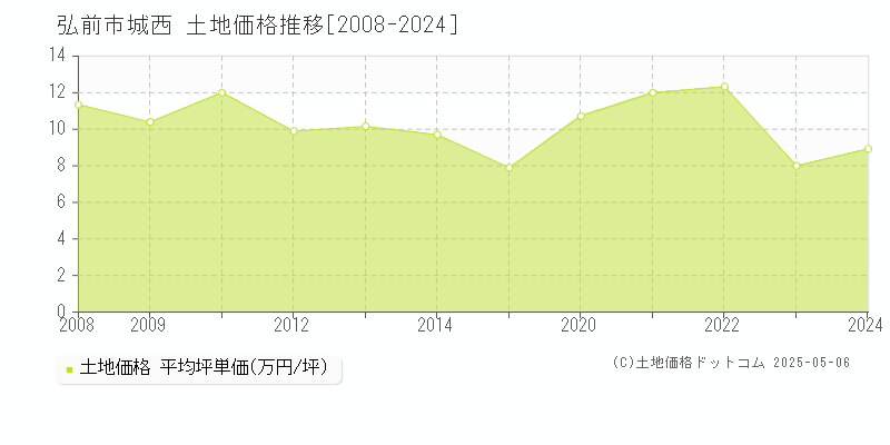 弘前市城西の土地価格推移グラフ 