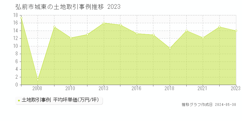 弘前市城東の土地価格推移グラフ 