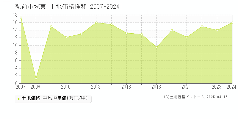 弘前市城東の土地価格推移グラフ 