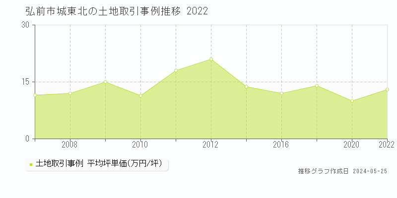 弘前市城東北の土地価格推移グラフ 