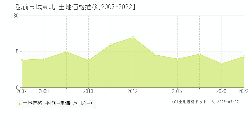 城東北(弘前市)の土地価格推移グラフ(坪単価)[2007-2022年]