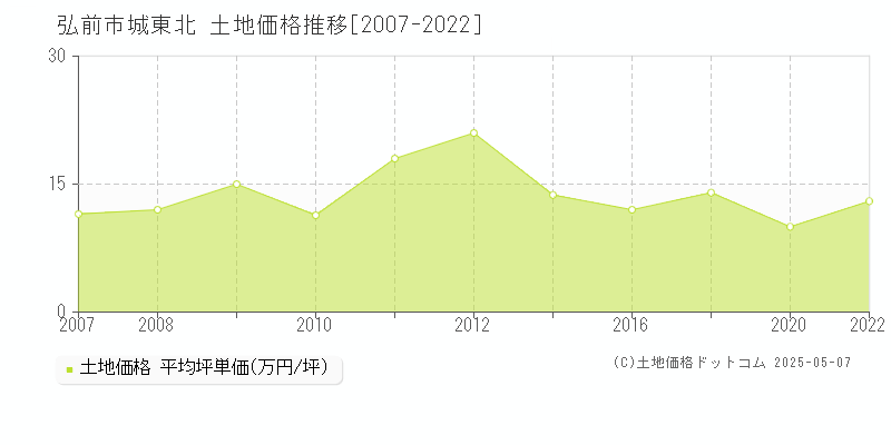 弘前市城東北の土地価格推移グラフ 