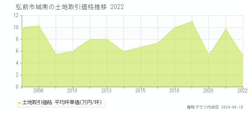 弘前市城南の土地価格推移グラフ 