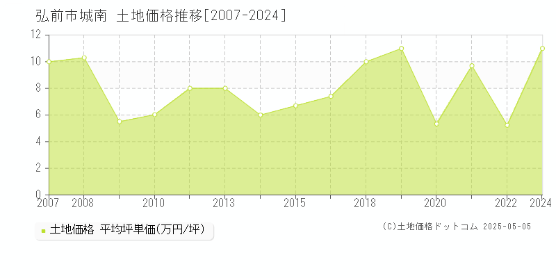 城南(弘前市)の土地価格推移グラフ(坪単価)[2007-2024年]