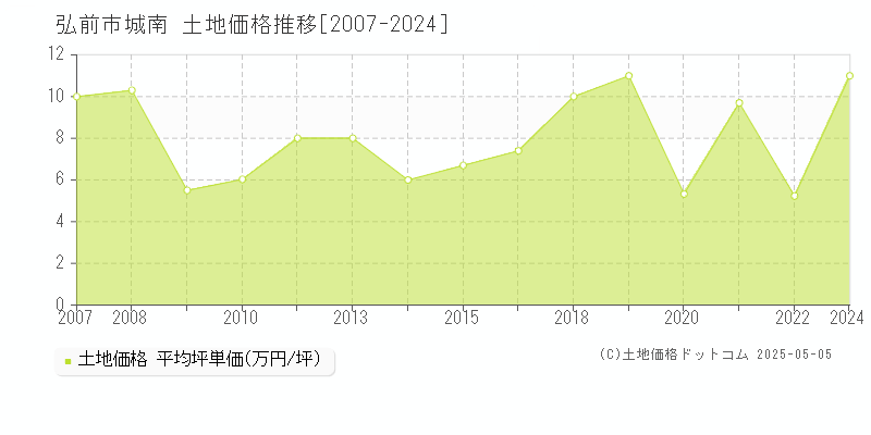 弘前市城南の土地価格推移グラフ 