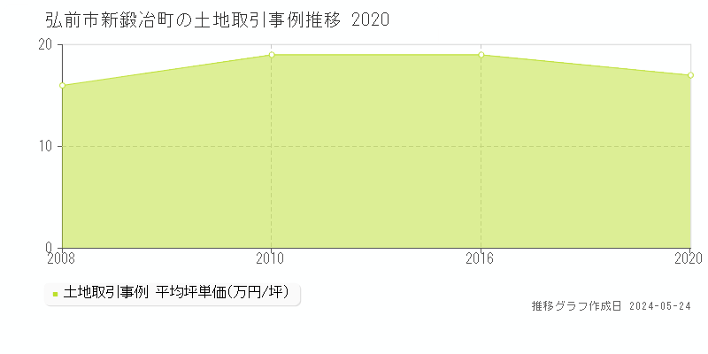 弘前市新鍛冶町の土地価格推移グラフ 