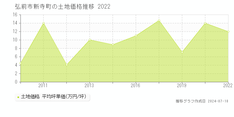 弘前市新寺町の土地価格推移グラフ 
