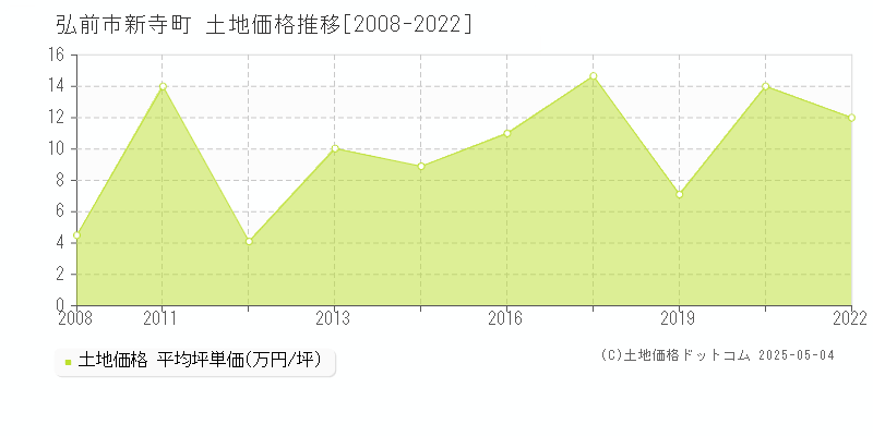 新寺町(弘前市)の土地価格推移グラフ(坪単価)[2008-2022年]