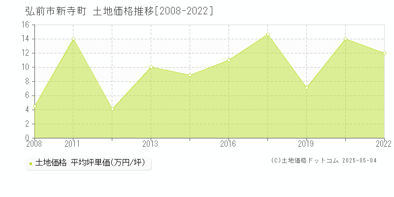 弘前市新寺町の土地価格推移グラフ 