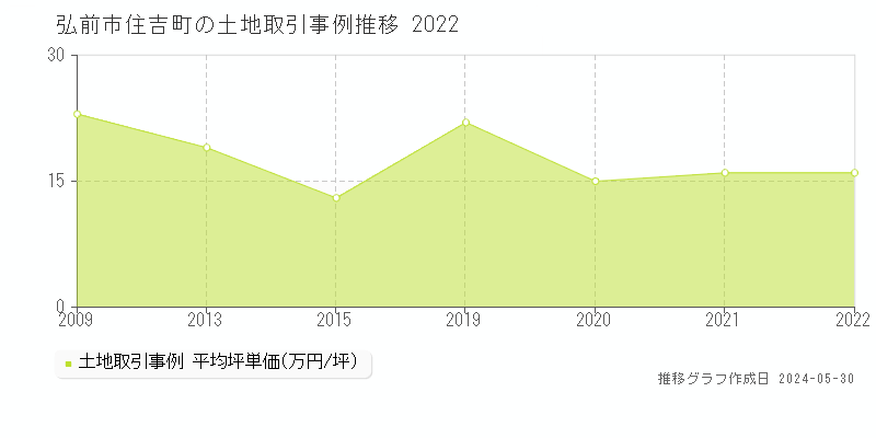 弘前市住吉町の土地価格推移グラフ 