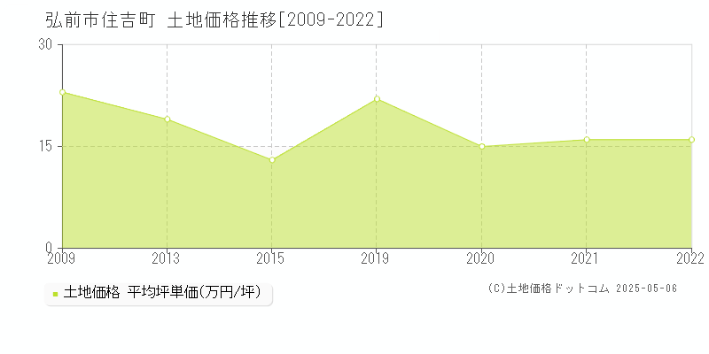 住吉町(弘前市)の土地価格推移グラフ(坪単価)[2009-2022年]