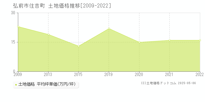 弘前市住吉町の土地価格推移グラフ 