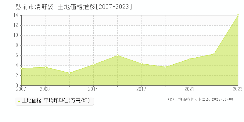 清野袋(弘前市)の土地価格推移グラフ(坪単価)[2007-2023年]