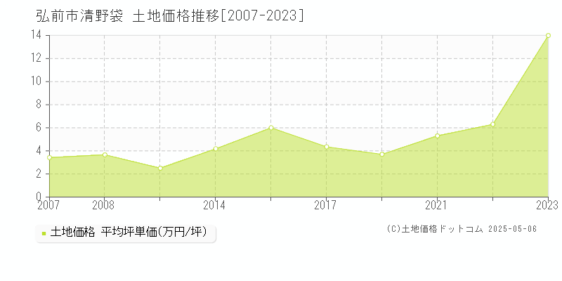 弘前市清野袋の土地価格推移グラフ 