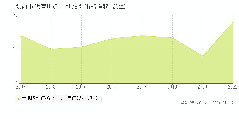 弘前市代官町の土地価格推移グラフ 
