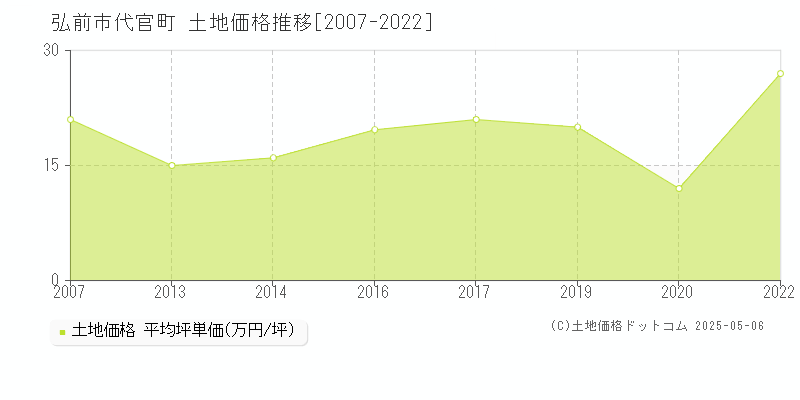 代官町(弘前市)の土地価格推移グラフ(坪単価)[2007-2022年]