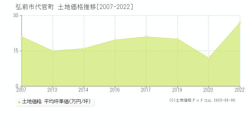 弘前市代官町の土地価格推移グラフ 