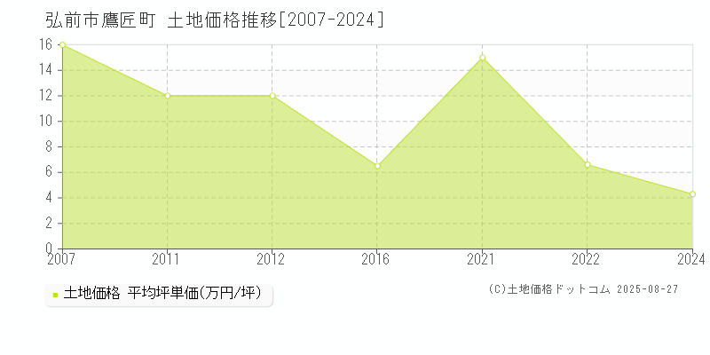 鷹匠町(弘前市)の土地価格推移グラフ(坪単価)[2007-2024年]
