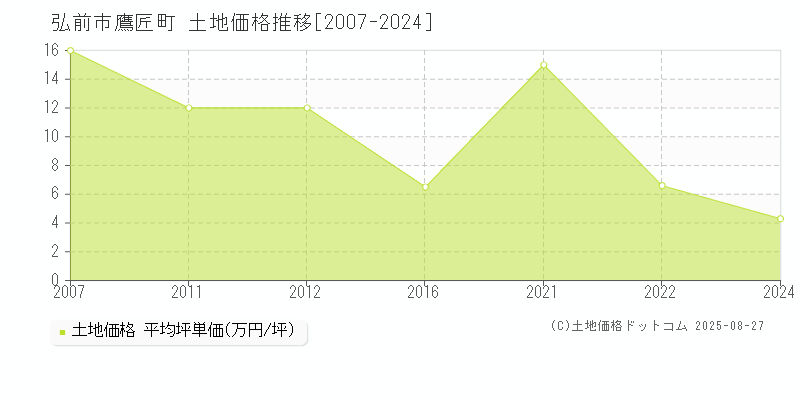 弘前市鷹匠町の土地価格推移グラフ 