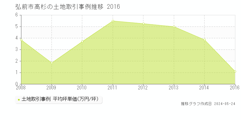 弘前市高杉の土地価格推移グラフ 