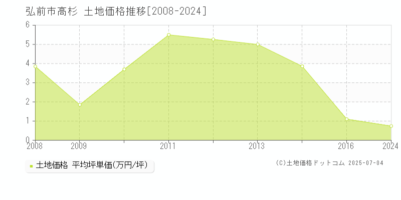 高杉(弘前市)の土地価格推移グラフ(坪単価)[2008-2024年]