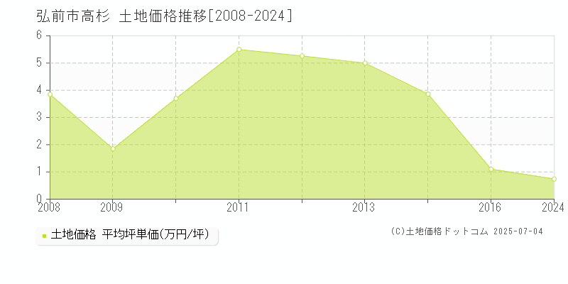 弘前市高杉の土地価格推移グラフ 