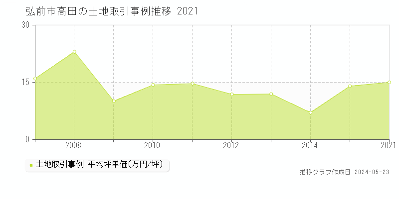 弘前市高田の土地価格推移グラフ 