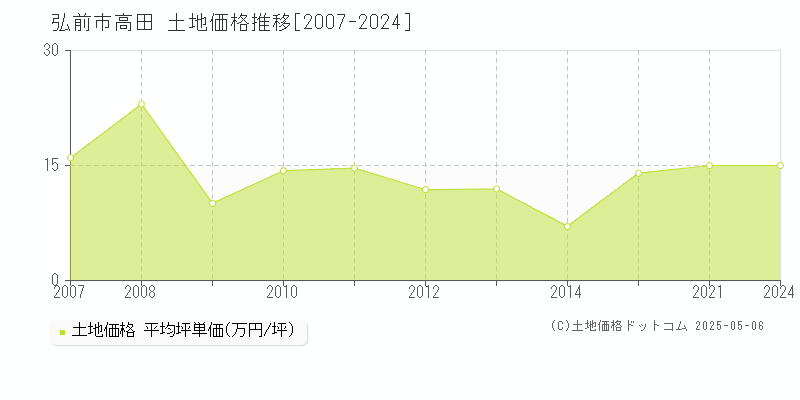 高田(弘前市)の土地価格推移グラフ(坪単価)[2007-2024年]