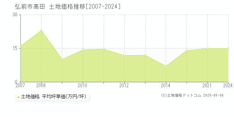 弘前市高田の土地価格推移グラフ 