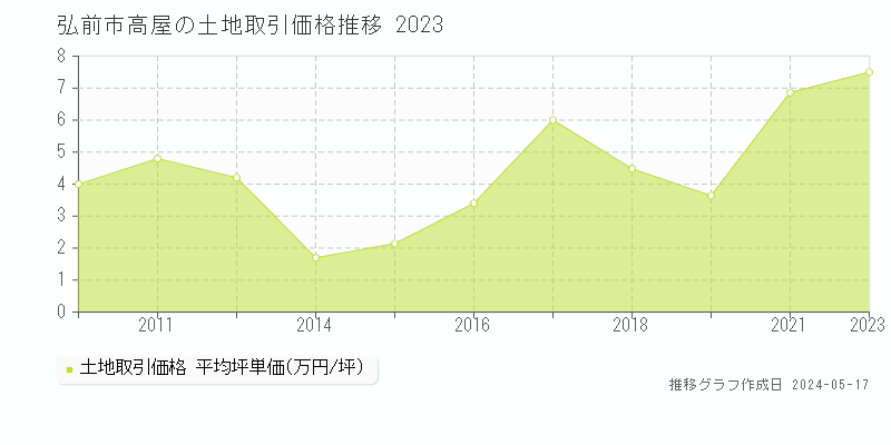 弘前市高屋の土地価格推移グラフ 