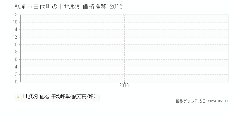 弘前市田代町の土地価格推移グラフ 