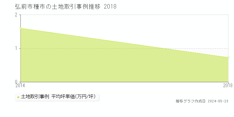 弘前市種市の土地価格推移グラフ 