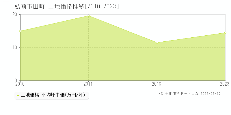 田町(弘前市)の土地価格推移グラフ(坪単価)[2010-2023年]