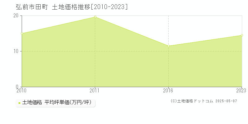 弘前市田町の土地価格推移グラフ 