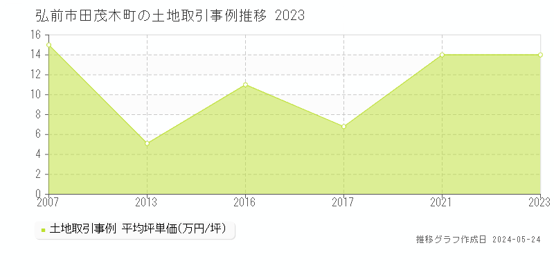弘前市田茂木町の土地価格推移グラフ 