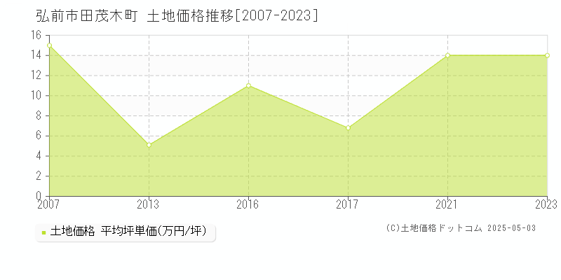 田茂木町(弘前市)の土地価格推移グラフ(坪単価)[2007-2023年]
