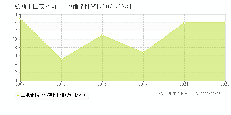 弘前市田茂木町の土地価格推移グラフ 